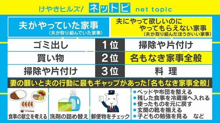 働く主婦の50%以上は「夫の家事・育児に不満」 大木優紀アナは夫側の認識のズレを指摘「買い物と“おつかい”は違う」