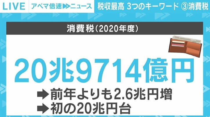 コロナ禍で“過去最高”の税収も…素直に喜べない要因 “3つのキーワード”が示す格差