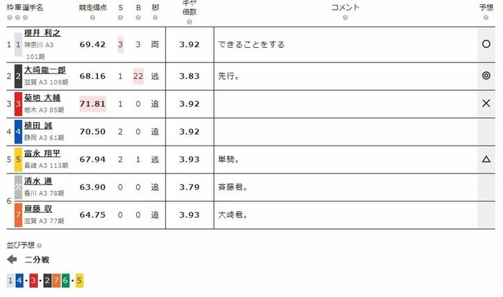 6月5日（水）のレース『ケイドリームス杯 弥彦 F2 第2日』（ミッドナイト競輪）