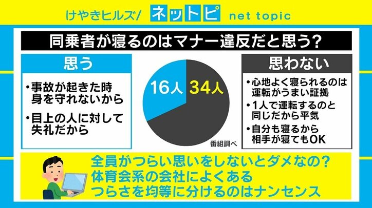 「車の同乗者が寝るのはマナー違反？」SNSで議論　「目上の人に失礼」「1人で運転するのと同じ」