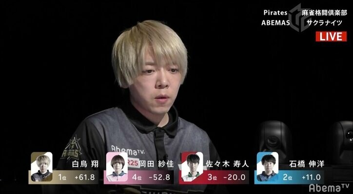 白鳥翔、完全復活宣言!昨年個人最下位が1カ月でもう3勝「やりました!」/麻雀・Mリーグ