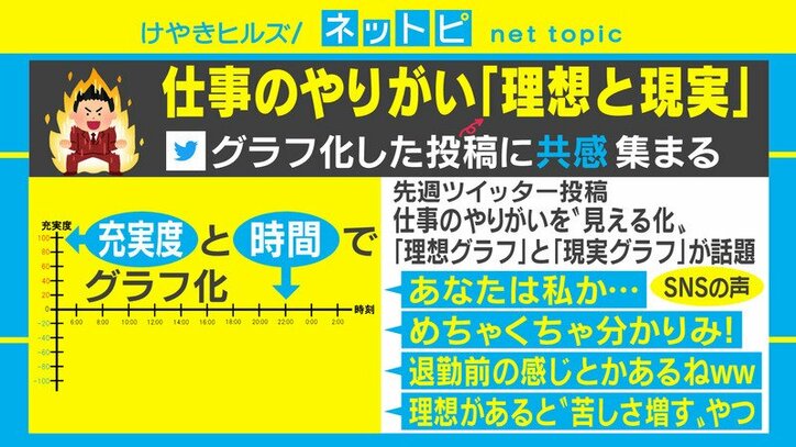 仕事の充実度の理想と現実にsnsで共感の声 退勤前の感じとかある 国内 Abema Times