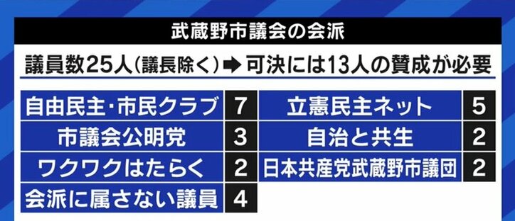 「これから半年、1年と議論をしていけば問題点が明らかになってくるかもしれないし、賛成も広がってくるかもしれない」武蔵野市条例の採決めぐり自民党・長島昭久議員