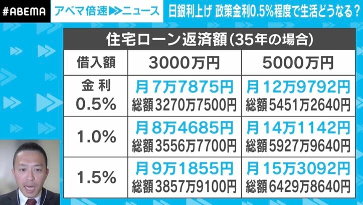 住宅ローンの返済額