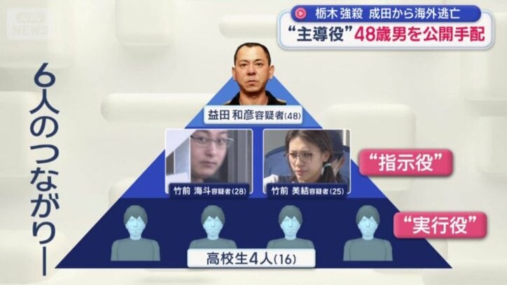 6人のつながりは？