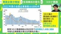 【映像】「中小企業は三重苦？」コロナ関連での倒産が続くわけ