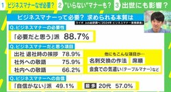 「ビジネスマナーが出世に影響＝84％」の一方で「マナーに自信がない＝49％」…今の時代、マナーは本当に必要か？