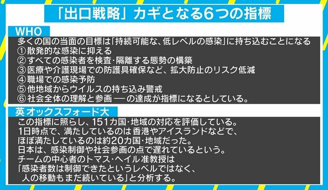 日本の“出口戦略”は自治体ベースで？ 牧浦土雅氏は“新しい生活様式”の古さを指摘 3枚目