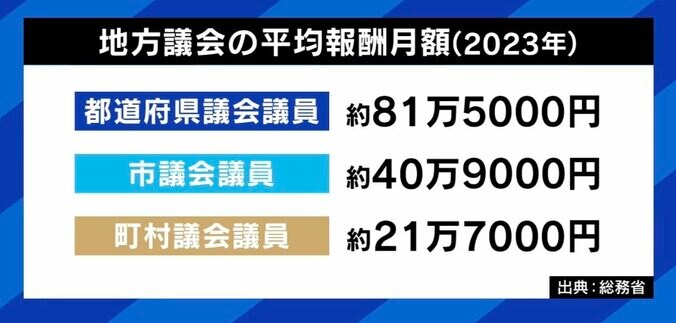 地方議会の平均報酬月額（2023年）