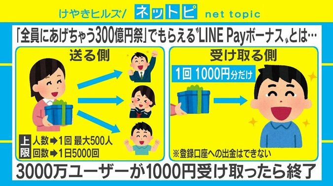 LINE史上最大の「300億円還元祭」　専門家の評価は「思い切ったバラマキ」 2枚目