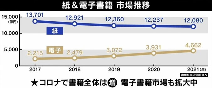 「デジタル化の話を絵本に持ってくるのは違う」「紙は不遇じゃない」電子書籍の波にKADOKAWA社長・夏野剛氏 3枚目