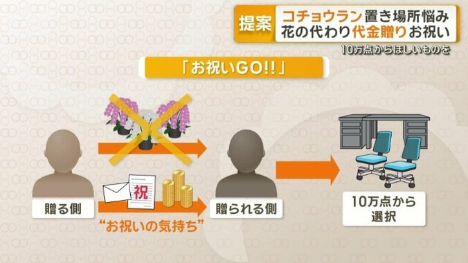 新サービス「お祝いGO！！」