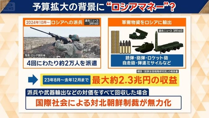 国際社会による対北朝鮮制裁が「無力化される」と警告
