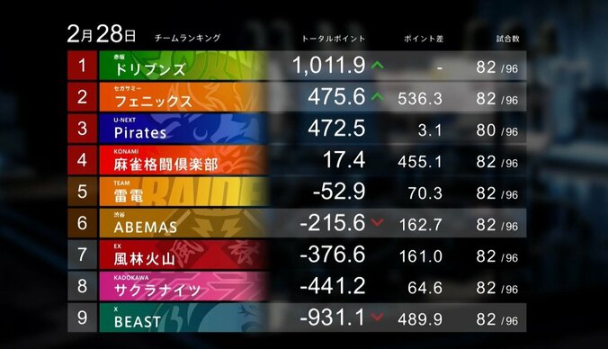 【写真・画像】前人未到のチーム1000ポイント超達成！記録を塗り替えたのは渡辺太 逆転満貫で制した祝いのデイリーダブル「やりましたね！」／麻雀・Mリーグ　2枚目