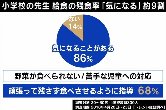 「口を開けられ無理やり食べさせられた」園児失禁で波紋…過度な“給食の完食指導”でトラウマに？ 教員・学校側は”残量調査”で躍起に 5枚目