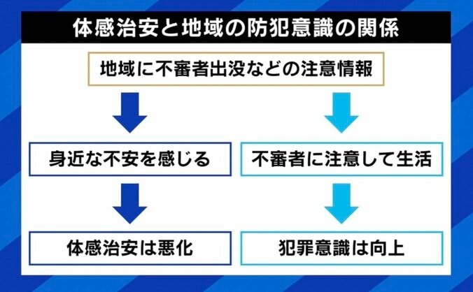 犯罪は減っているのに“体感治安”は悪化？ メディア・ネットで増幅？ 原因と対策は 「日本は“不審者に注意”と人に目を向けるがそうではない」 7枚目