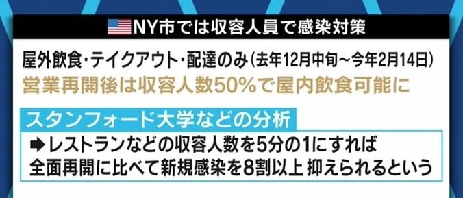 「入店者数の制限でも効果は見込めるが…」現行制度では酒類禁止や時短・休業で頑張るしかない? 6枚目