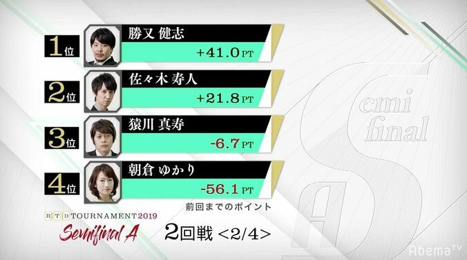 決勝進出2人が決定　逃げ切りか逆転か／麻雀・RTDトーナメント2019準決勝A 1枚目