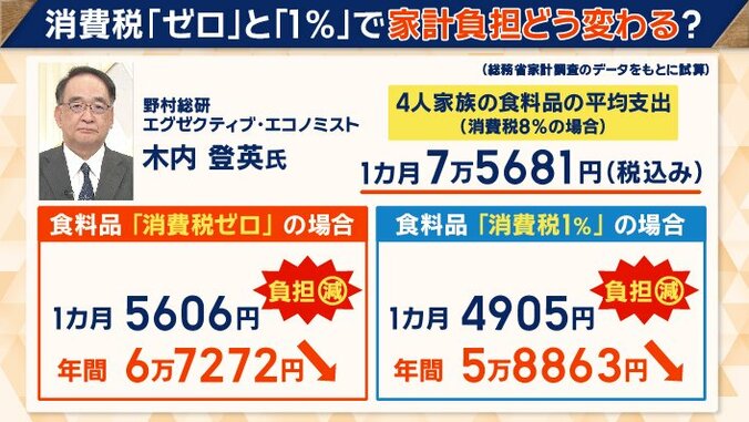 家計への影響はどう変わる？