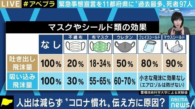 “自粛拒絶”は人々を脅し続けた一部の専門家・メディアへの不信が背景に? コロナ報道はどこへ向かうべきか 3枚目