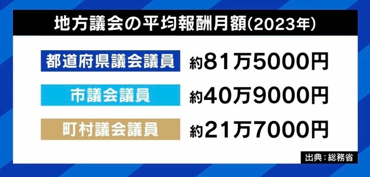 地方議会の平均報酬月額（2023年）