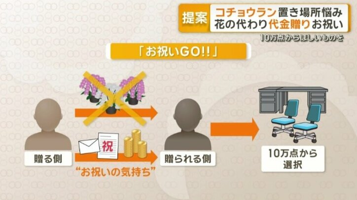 新サービス「お祝いGO！！」