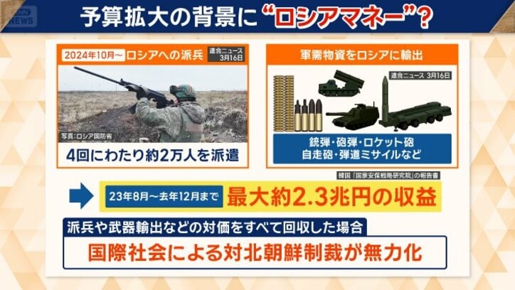 国際社会による対北朝鮮制裁が「無力化される」と警告