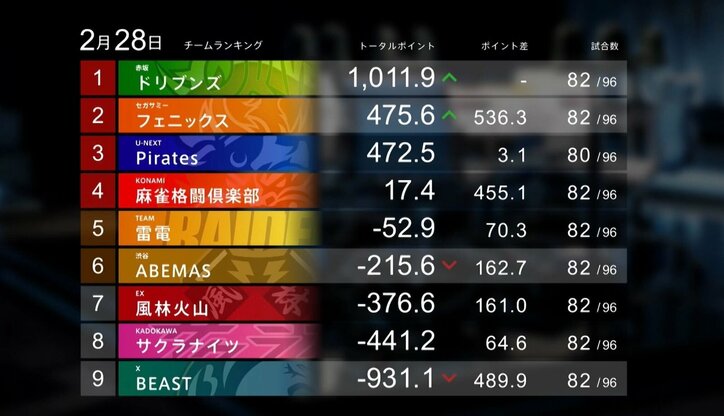 【写真・画像】前人未到のチーム1000ポイント超達成!記録を塗り替えたのは渡辺太 逆転満貫で制した祝いのデイリーダブル「やりましたね!」/麻雀・Mリーグ 2枚目