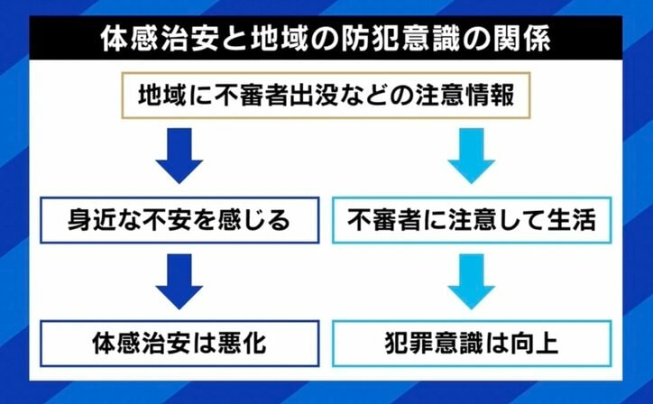 犯罪は減っているのに“体感治安”は悪化? メディア・ネットで増幅? 原因と対策は 「日本は“不審者に注意”と人に目を向けるがそうではない」