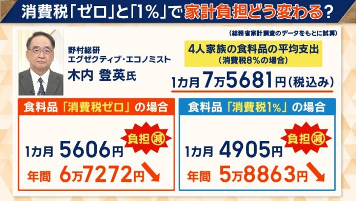 家計への影響はどう変わる？