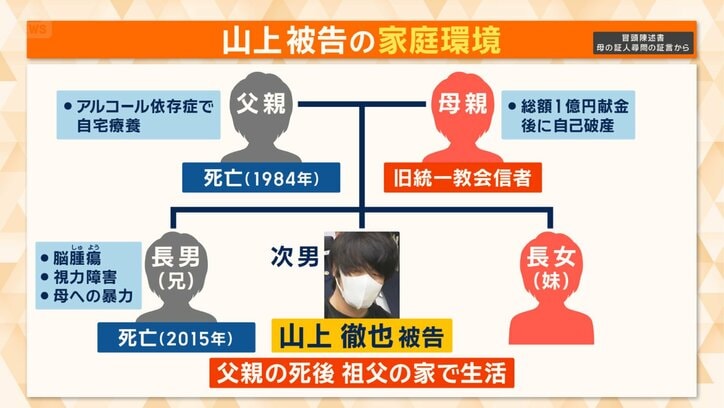 山上被告の家庭環境