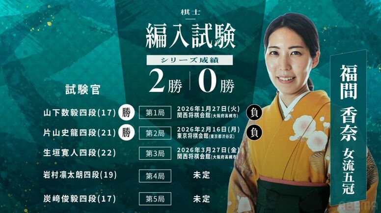 【中継・放送予定】福間香奈 棋士編入試験を見る方法は？ABEMAやスマホでの観戦ガイドと日程・対戦相手