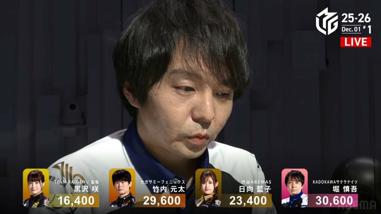 天才級雀士なら朝飯前 堀慎吾、正確無比のノーテン終了 ミスったらトップ→2着の重圧もへっちゃら ファン「さすがに実力」「すげー！」／麻雀・Mリーグ