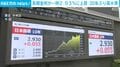 長期金利が一時2.93％に上昇 30年ぶり高水準