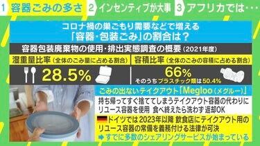 ゴミが出ない文化を」テイクアウト容器を飲食店間で共有 登録はLINEで | 国内 | ABEMA TIMES | アベマタイムズ