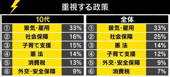 「お金くれたら行く」　選挙権を手にした18歳の実態とは？ 5枚目