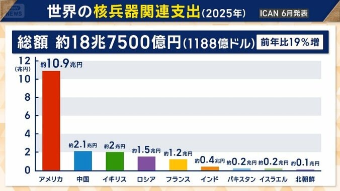 世界の核兵器関連支出（2025年）