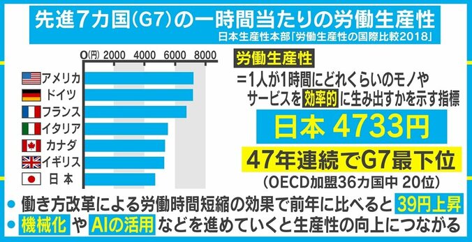 「労働生産性」日本は47年連続でG7最下位に 1枚目