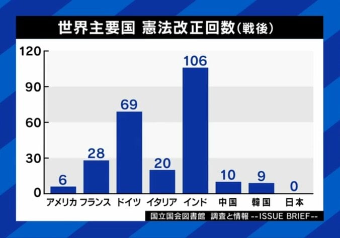 インドは驚きの106回！世界の各国が戦後に改憲した回数