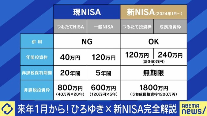 「やった人だけが節税になる」 来年1月からの新NISA、家計に見合った投資法は 貧富の差拡大の懸念も？ 若くなくても始めるべき？ 3枚目