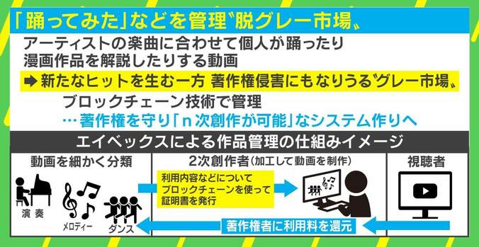 「踊ってみた」「歌ってみた」 “n次創作”の著作権は？ 若新雄純氏「権利者へのリスペクトはAIに判断できない」 5枚目