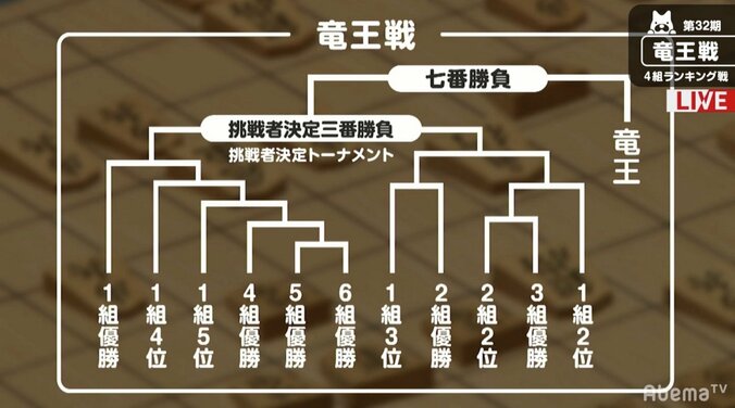 藤井聡太七段、年度最高勝率単独トップへ対局中　ランチは「珍豚美人」／将棋・竜王戦4組ランキング戦 3枚目