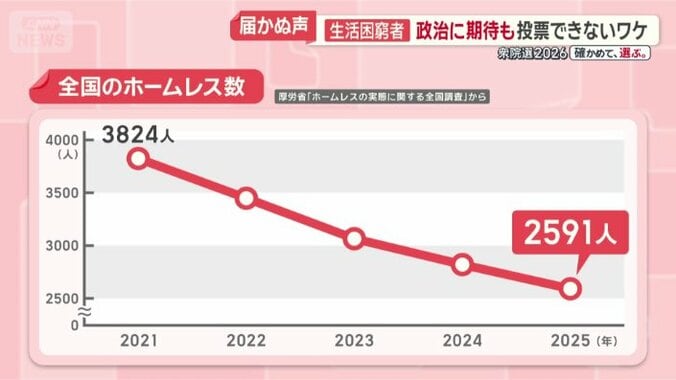年々減少しているが…