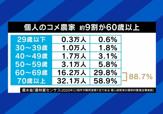 コメ農家の年齢構成