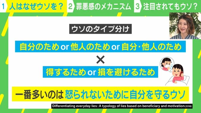人はなぜウソをつく？