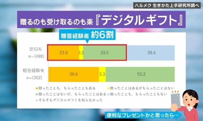 贈り物文化に関する調査結果
