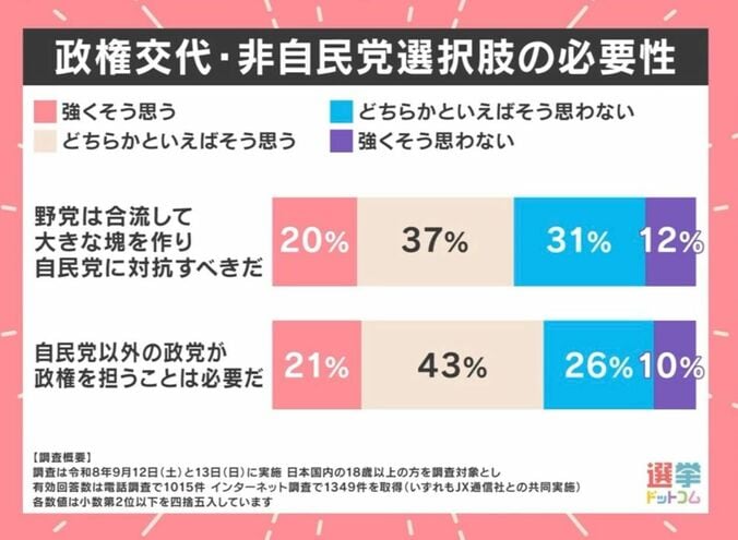 政権交代・非自民党選択肢の必要性