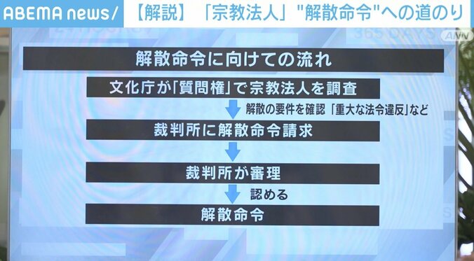 「公益事業も非課税だ」“宗教法人”の立場を維持したい？ 旧統一教会「解散命令」請求の行方 3枚目