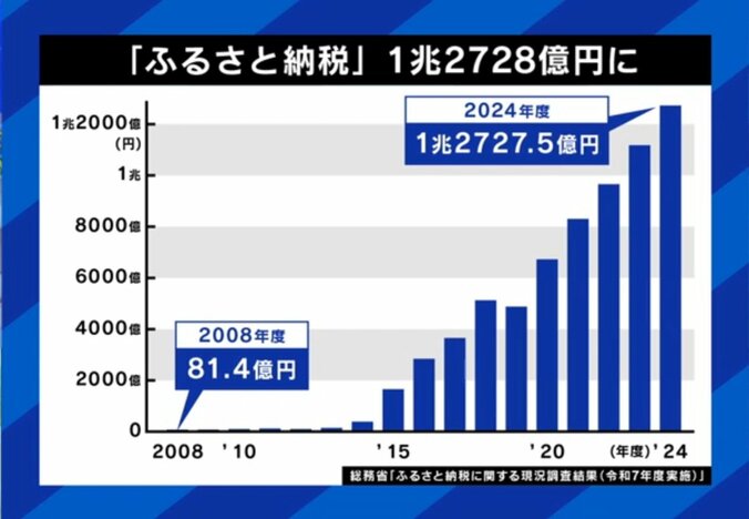ふるさと納税額