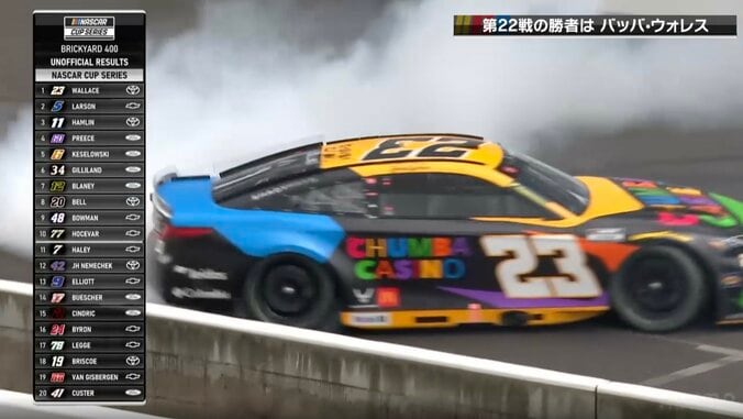 世界最速ラリーカーが民家に突入→“360度回転”の大クラッシュ 前戦劇的Vの“新星”も「どうすることもできなかった」動揺隠せず 3枚目